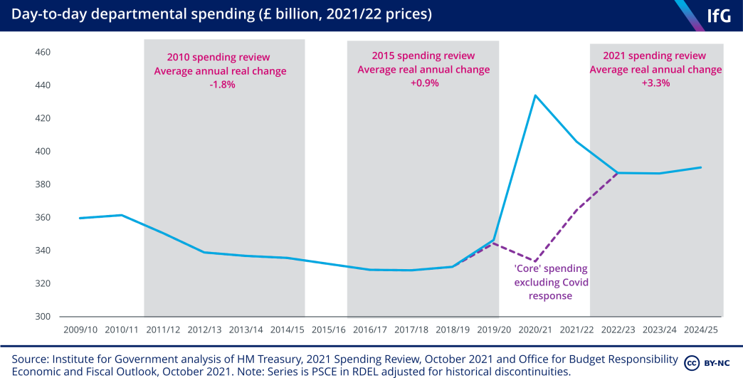 what is spending review 2021